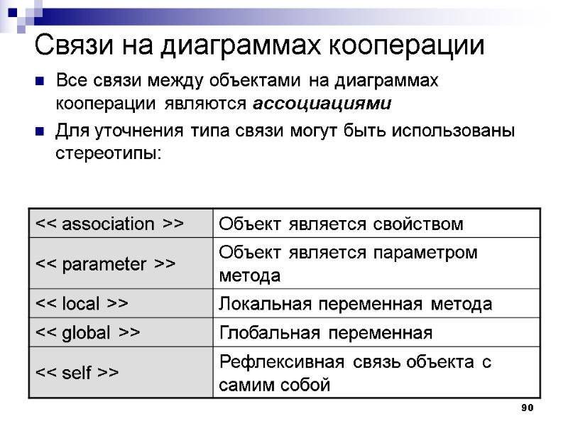 90 Связи на диаграммах кооперации Все связи между объектами на диаграммах кооперации являются ассоциациями